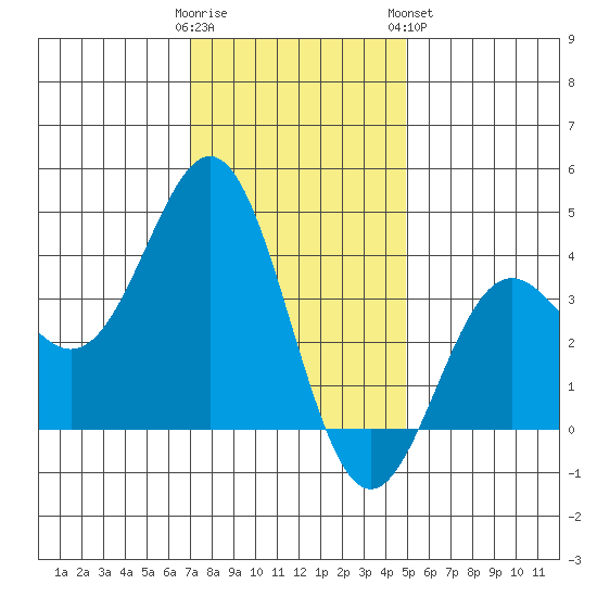 Santa Cruz Island tide chart for Thursday, December 22, 2022