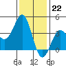 Santa Cruz Island tide chart for Thursday, December 22, 2022