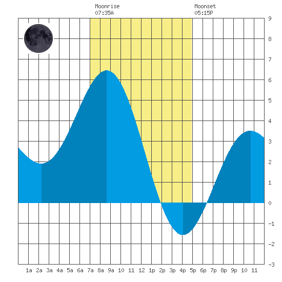 Santa Cruz Island tide chart for Friday, December 23, 2022