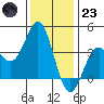 Santa Cruz Island tide chart for Friday, December 23, 2022