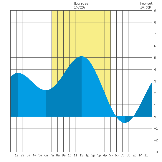 Santa Cruz Island tide chart for Tuesday, December 27, 2022
