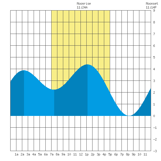 Santa Cruz Island tide chart for Wednesday, December 28, 2022