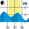Santa Cruz Island tide chart for Thursday, December 29, 2022