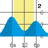 Santa Cruz Island tide chart for Friday, December 2, 2022