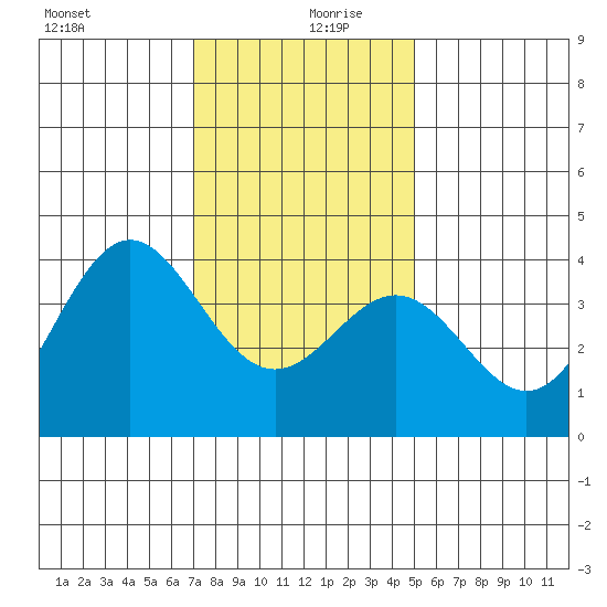 Santa Cruz Island tide chart for Friday, December 30, 2022