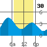 Santa Cruz Island tide chart for Friday, December 30, 2022