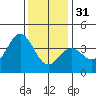 Santa Cruz Island tide chart for Saturday, December 31, 2022