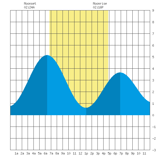 Santa Cruz Island tide chart for Saturday, December 3, 2022