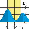Santa Cruz Island tide chart for Saturday, December 3, 2022