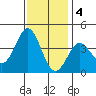 Santa Cruz Island tide chart for Sunday, December 4, 2022