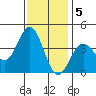 Santa Cruz Island tide chart for Monday, December 5, 2022