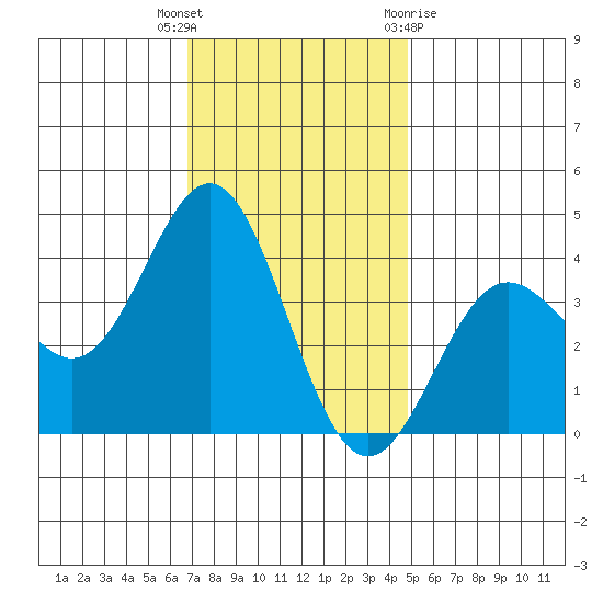 Santa Cruz Island tide chart for Tuesday, December 6, 2022