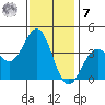 Santa Cruz Island tide chart for Wednesday, December 7, 2022