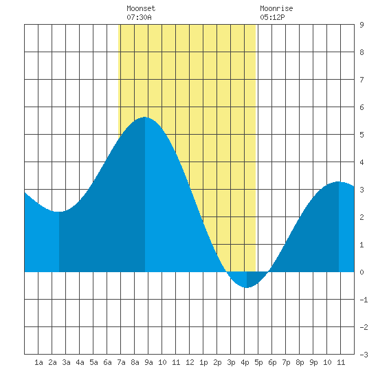 Santa Cruz Island tide chart for Thursday, December 8, 2022