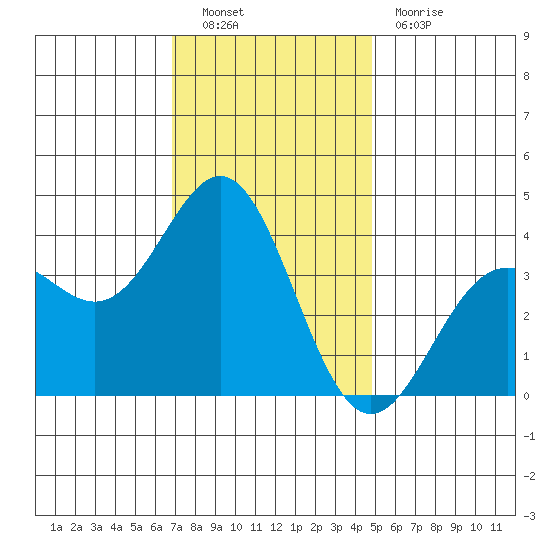 Santa Cruz Island tide chart for Friday, December 9, 2022