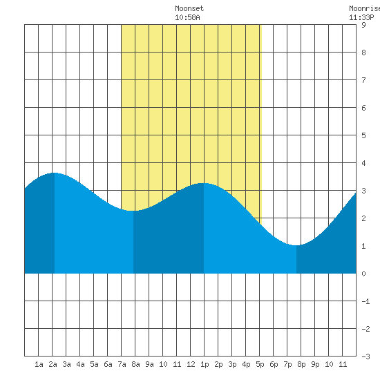 Santa Cruz Island tide chart for Friday, January 13, 2023