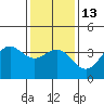 Santa Cruz Island tide chart for Friday, January 13, 2023