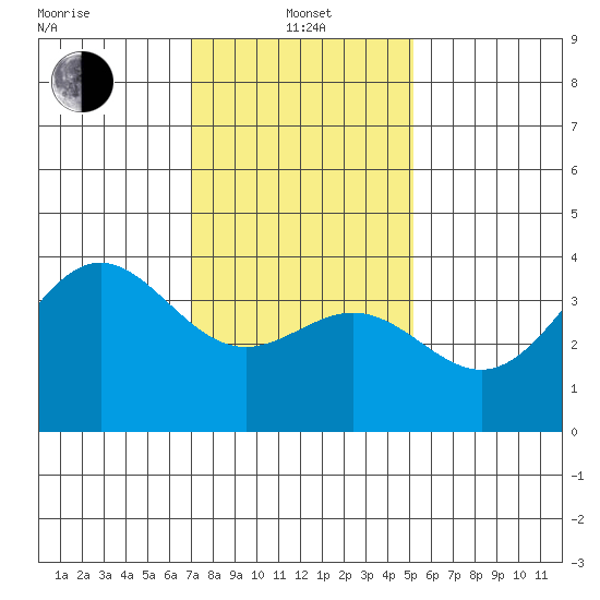 Santa Cruz Island tide chart for Saturday, January 14, 2023