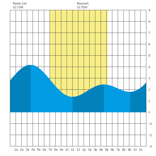 Santa Cruz Island tide chart for Sunday, January 15, 2023
