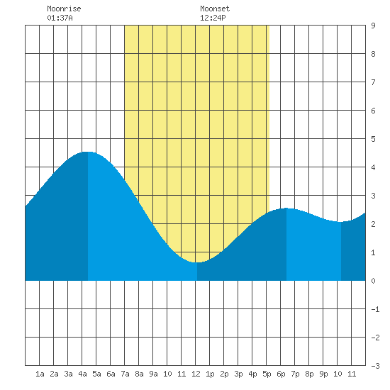 Santa Cruz Island tide chart for Monday, January 16, 2023