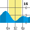 Santa Cruz Island tide chart for Monday, January 16, 2023