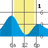 Santa Cruz Island tide chart for Sunday, January 1, 2023