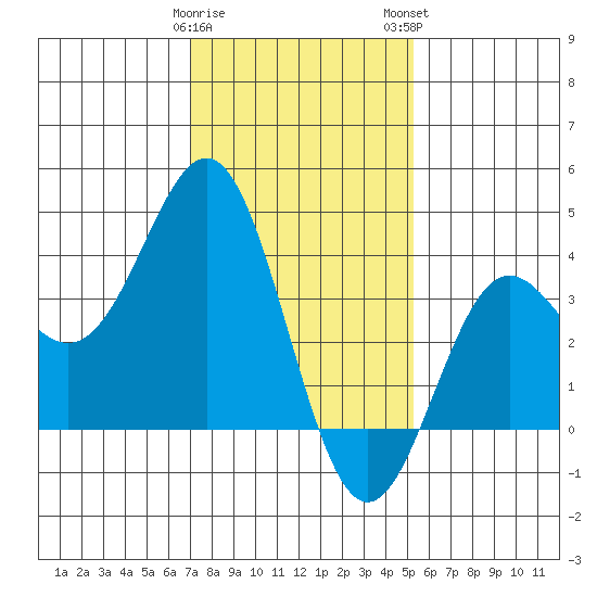 Santa Cruz Island tide chart for Friday, January 20, 2023