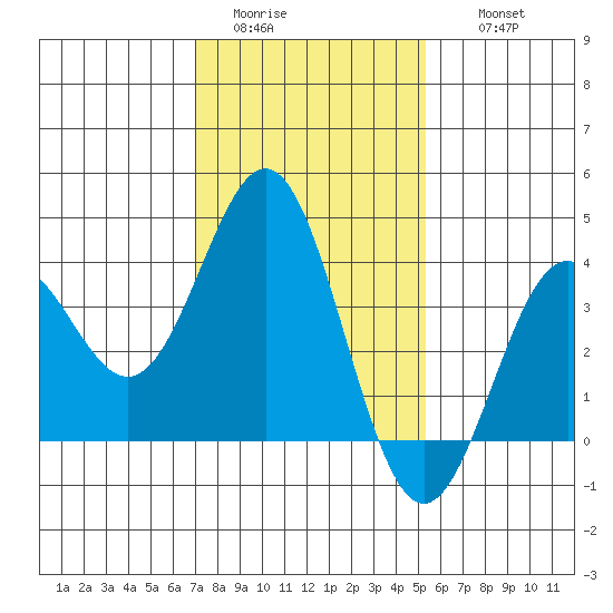 Santa Cruz Island tide chart for Monday, January 23, 2023