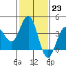 Santa Cruz Island tide chart for Monday, January 23, 2023