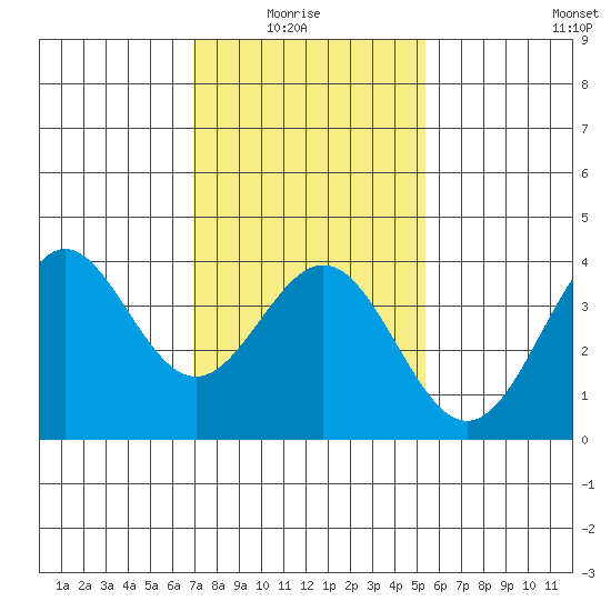 Santa Cruz Island tide chart for Thursday, January 26, 2023