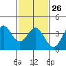 Santa Cruz Island tide chart for Thursday, January 26, 2023