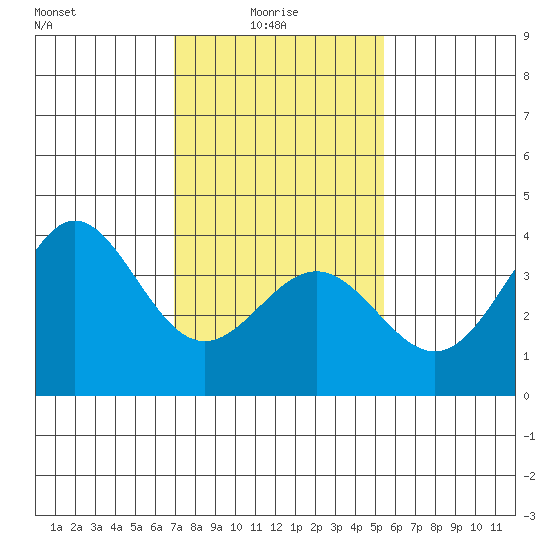 Santa Cruz Island tide chart for Friday, January 27, 2023