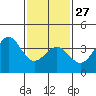 Santa Cruz Island tide chart for Friday, January 27, 2023