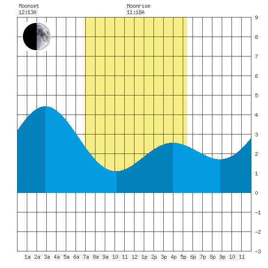 Santa Cruz Island tide chart for Saturday, January 28, 2023