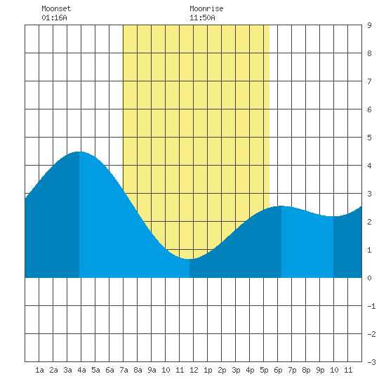 Santa Cruz Island tide chart for Sunday, January 29, 2023