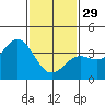 Santa Cruz Island tide chart for Sunday, January 29, 2023