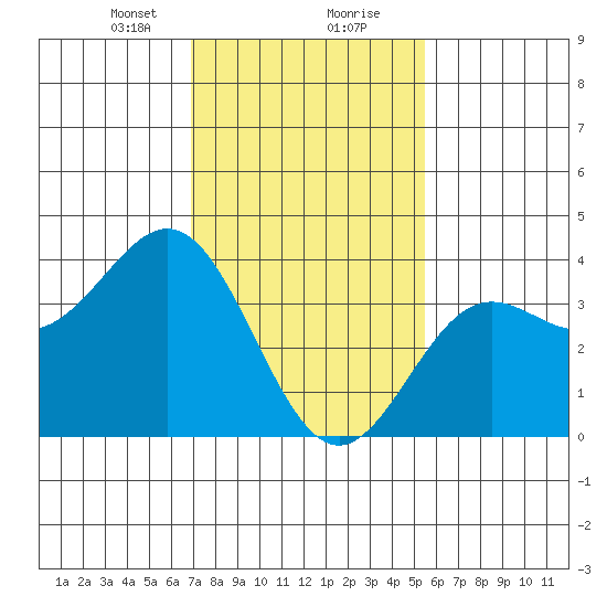 Santa Cruz Island tide chart for Tuesday, January 31, 2023
