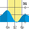 Santa Cruz Island tide chart for Tuesday, January 31, 2023