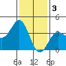Santa Cruz Island tide chart for Tuesday, January 3, 2023
