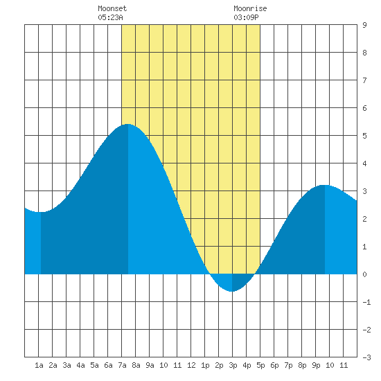 Santa Cruz Island tide chart for Wednesday, January 4, 2023