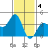 Santa Cruz Island tide chart for Wednesday, January 4, 2023
