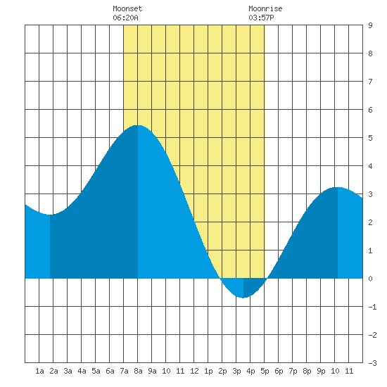 Santa Cruz Island tide chart for Thursday, January 5, 2023