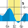 Santa Cruz Island tide chart for Thursday, January 5, 2023