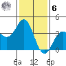 Santa Cruz Island tide chart for Friday, January 6, 2023