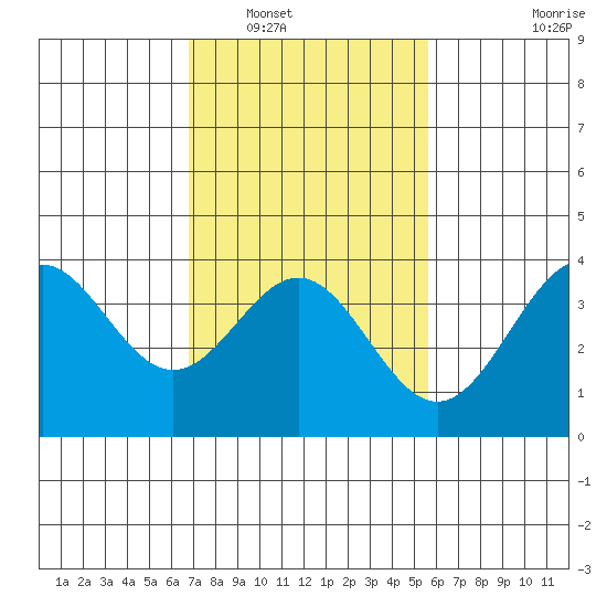 Santa Cruz Island tide chart for Friday, February 10, 2023