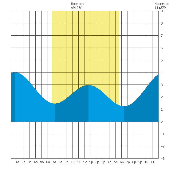 Santa Cruz Island tide chart for Saturday, February 11, 2023