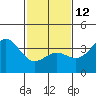 Santa Cruz Island tide chart for Sunday, February 12, 2023