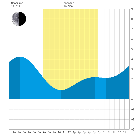 Santa Cruz Island tide chart for Monday, February 13, 2023