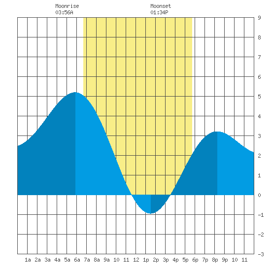 Santa Cruz Island tide chart for Thursday, February 16, 2023