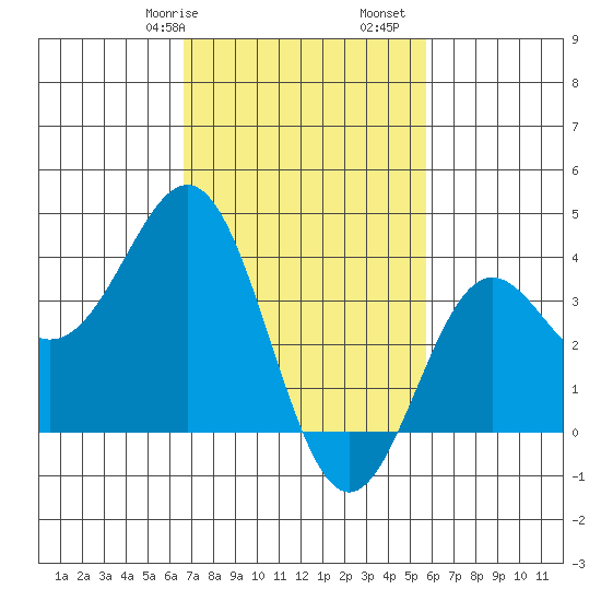 Santa Cruz Island tide chart for Friday, February 17, 2023